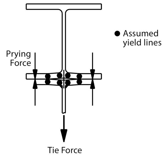Figure 1: Assumed behaviour of an end plate under a tying force