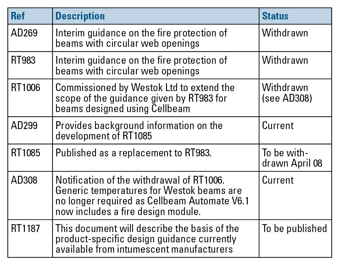 AD 319: Update on the fire protection of beams with web openings.