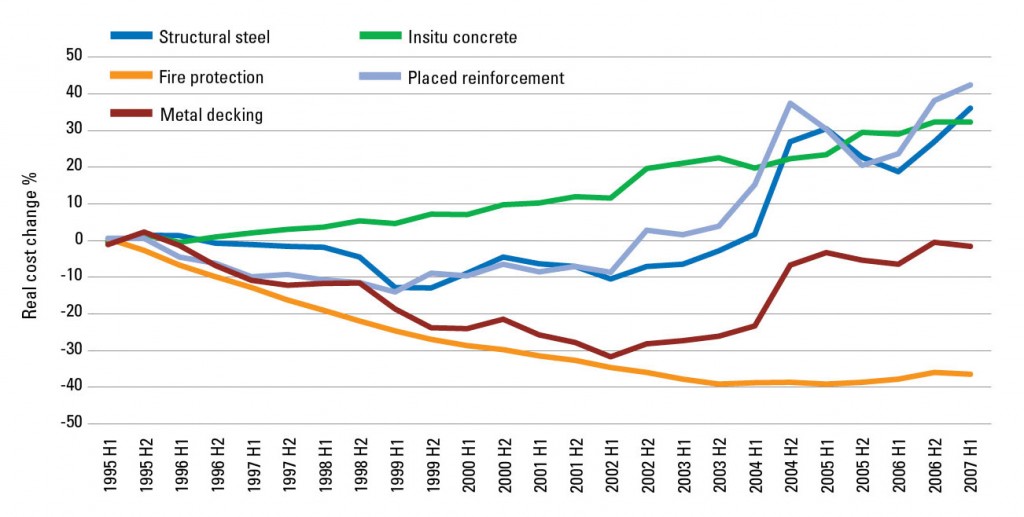 Steel still the cost effective choice – newsteelconstruction.com