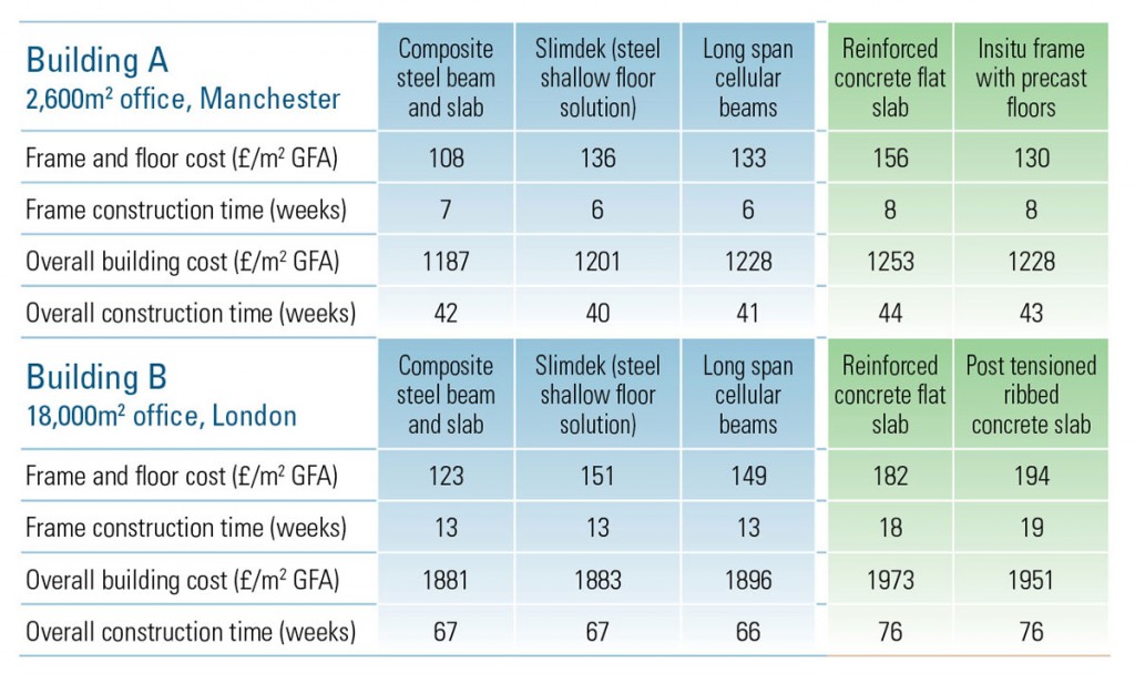 Steel still the cost effective choice