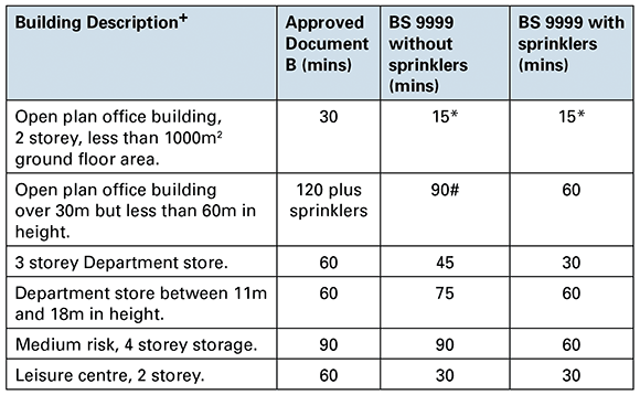 BS 9999: A new approach to design of fire precautions in buildings