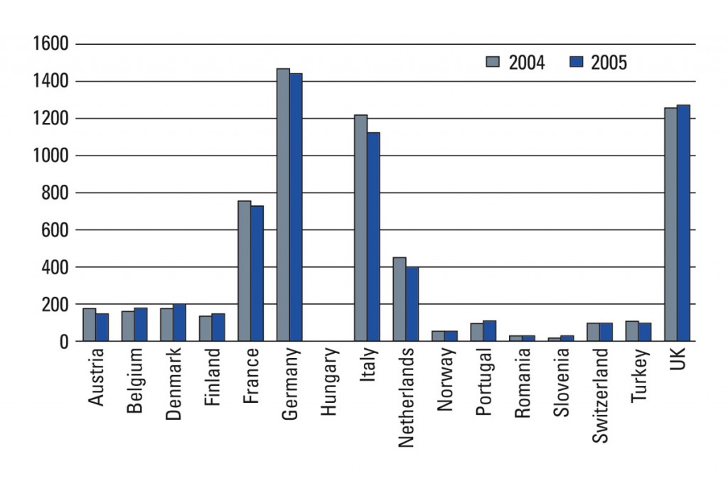 Steelwork demand strong across Europe