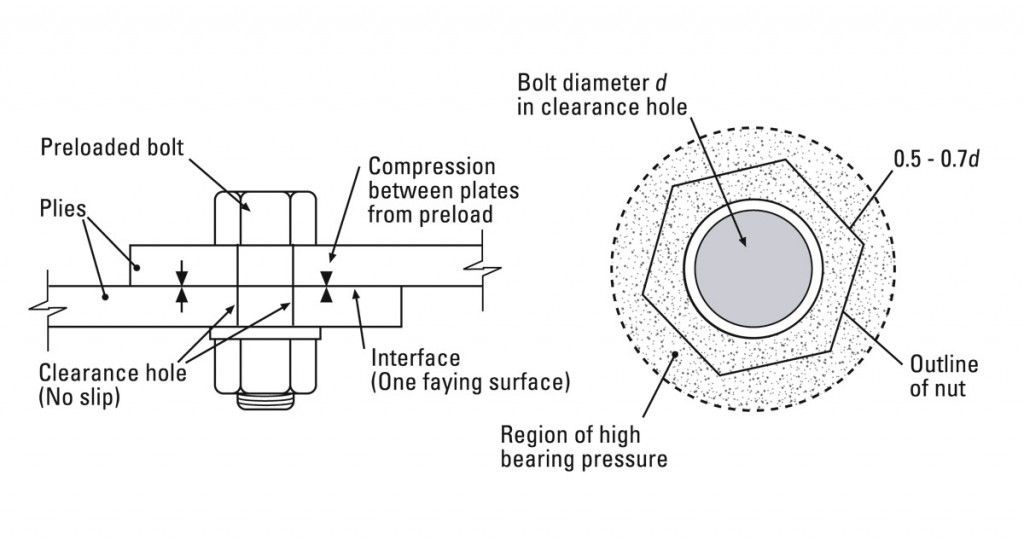 AD 286 Preloaded Bolts The Net Effect of Applied Tension and Preload