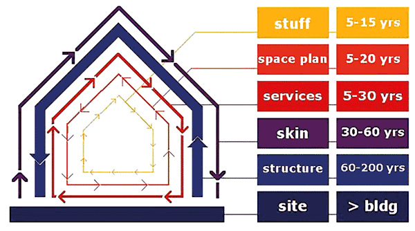 Layering approach to design for deconstruction in which different layers (with different lifetimes) are separated to facilitate deconstruction and minimise waste © SEDA