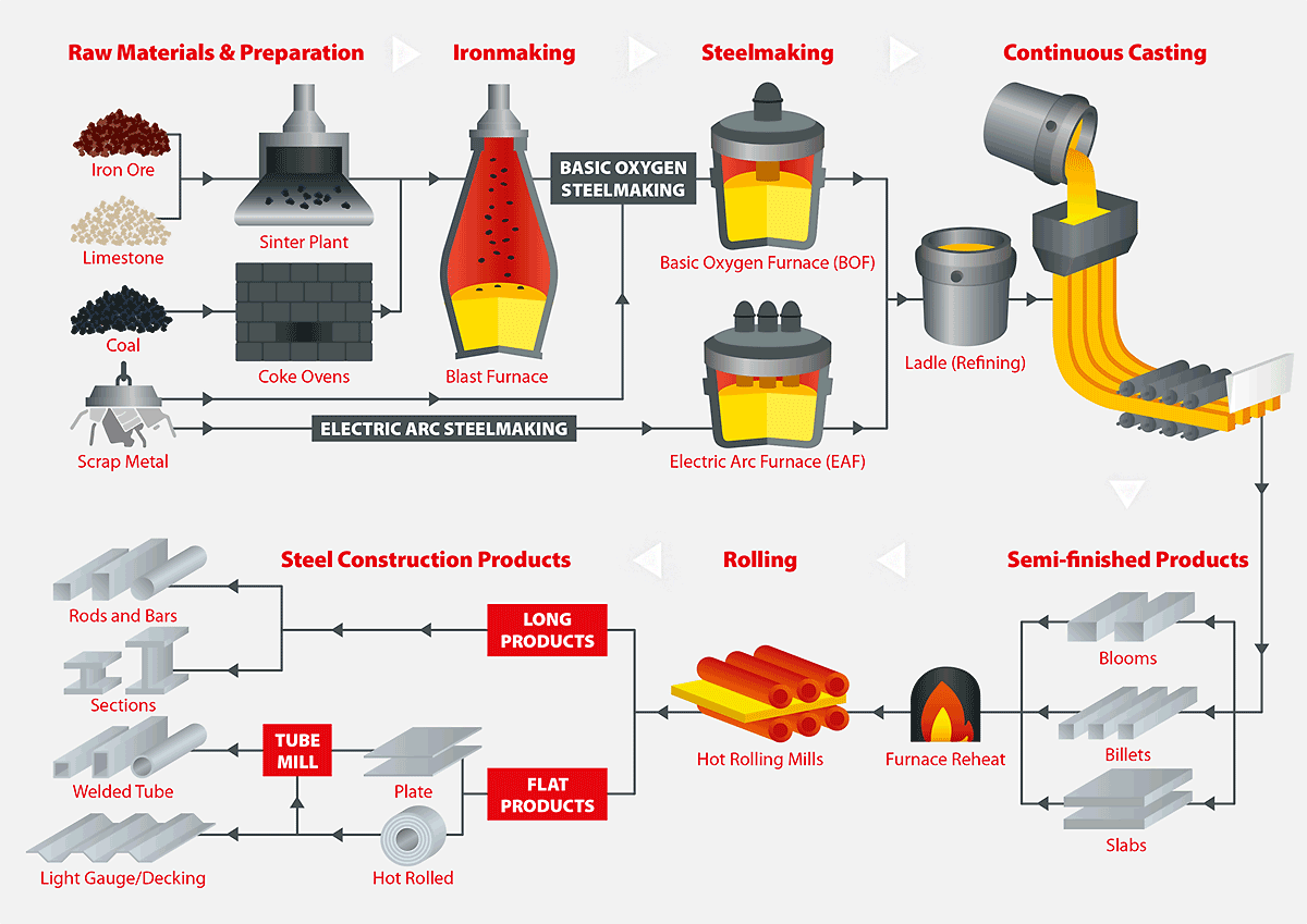 An introduction to steelmaking