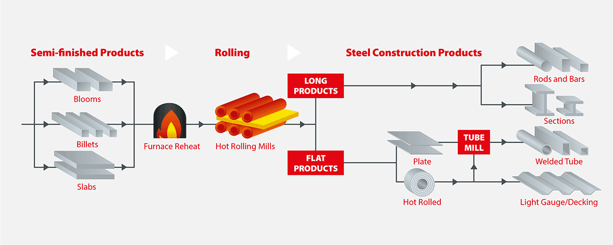 An introduction to steel construction products
