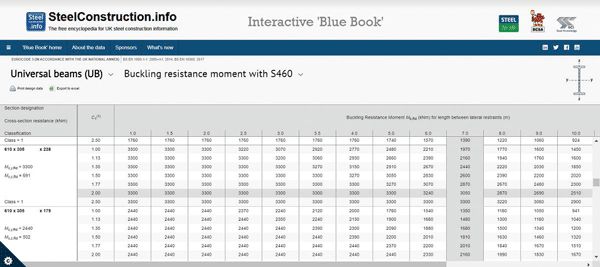 Blue Book updated to include higher grade steel