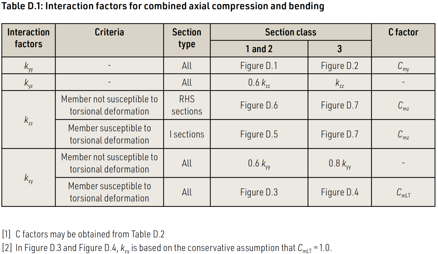 AD 552: Errata in P362 – Steel building design; concise Eurocodes ...