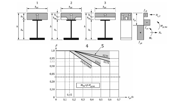 Eurocode early amendments – what have we done?